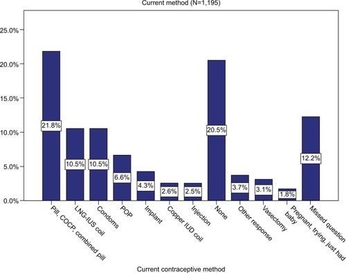 Figure 1 Current contraceptive use.