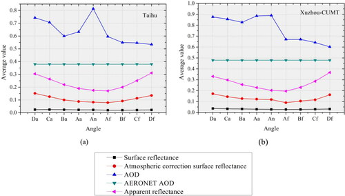 Figure 12. The influence of geometric conditions on AOD. The Y-axis is the average of all (Surface reflectance, atmospheric correction surface reflectance, AOD, AERONET AOD and apparent reflectance) values that match the location of the site at 9 angles from 2016 to 2018.
