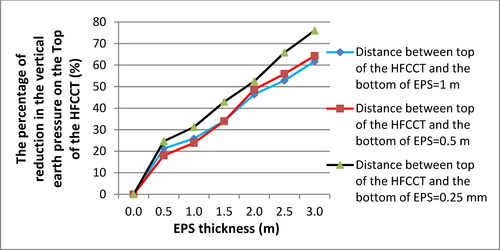 Figure 29. The relationship of the percentage of reduction in the VEP on the HFCCT research model with the EPS thickness (in a horizontal form with presence of geogrid above the EPS) and the distance between the top of the HFCCT and the bottom of the EPS.