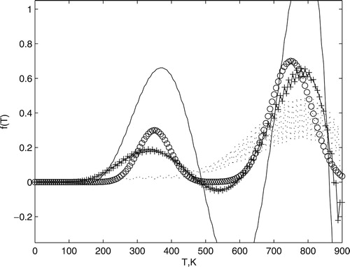 Figure 9. The circle marker is the exact temperature distribution (Equation (Equation15(15) f(T)=0.3exp⁡(−(T−350)24500)+0.7exp⁡(−(T−750)27500).(15) )). The dotted line was obtained by Equation (Equation2(2) fλ=minfϕλ(f),fλ={KTK+λ2(a0D(0)+a1D(1)+a2D(2))}−1KTg.(2) ) with a0=1 and a1=a2=0 and continuous line by Equation (Equation2(2) fλ=minfϕλ(f),fλ={KTK+λ2(a0D(0)+a1D(1)+a2D(2))}−1KTg.(2) ) with a1=1 and a0=a2=0. Cross marker is the solution found by Equation (Equation7(7) fλ,α=minfϕλ,α(f),fλ,α={KTK+λ2D(α)}−1KTg,(7) ) with α=0.6. All these results were achieved using λ=4.47×10−10.