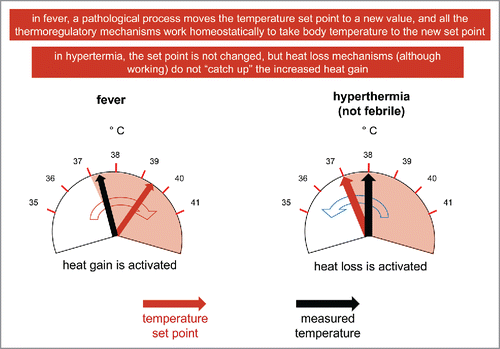 Figure 6. Fever and (not febrile) hyperthermia in a unified model of thermoregulation.