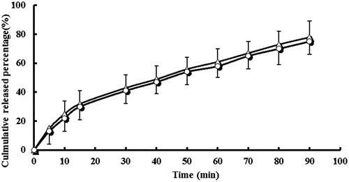 Figure 2. In vitro dissolution profile of lansoprazole tablets (△) and lansoprazole capsules (^) in the medium of 900 mL PBS (pH 6.8) (n = 6).