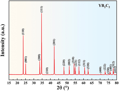 Figure 4. XRD patterns of mixed powders with a molar ratio of YH2:B4C:C = 1.95:0.9:2.95 after sintering at 1600°C.