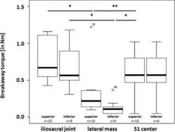 FIGURE 2  Box and whisker plots show the values for the breakaway torque [in Nm] in pelves of human cadavers as measured at the iliosacral joint, the lateral mass of the sacrum or at the center of the vertebral body of S1. These measurement points were further divided in the subgroups “superior” and “inferior.” The horizontal line indicates the median value, the top and bottom borders of the box show the 75th and 25th percentiles, the whiskers show the 10th and 90th percentiles; differences with statistical significance are indicated with a p-value <.05 (*) or p-value <.01 (**).