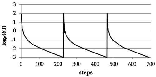 Figure 9. Convergence curve.