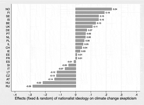 Figure 4a. Effects (fixed and random) of nationalist ideology (factor) on climate change skepticism, by country