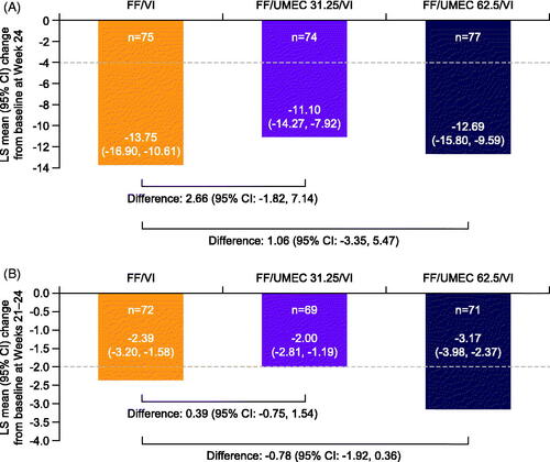 Figure 4. LS mean change from baseline in SGRQ total score at Week 24 (A) and E-RS: Asthma total score at Weeks 21–24 (B) in the Japanese cohort (ITT population, on- and post-treatment, pooled analysis). All doses are mcg; for SGRQ total score, baseline values were taken at randomization; for E-RS: Asthma total score, baseline was defined as the mean of E-RS: Asthma total scores over the last 14 days prior to the randomized treatment start; n = patients with analyzable data at Week 24 (SGRQ)/Weeks 21–24 (E-RS: Asthma); the MCID (–4.0 units for SGRQ total score, –2.0 units for E-RS: Asthma total score) is indicated by the dashed horizontal lineCitation16,Citation18. Abbreviations. CI, confidence interval; E-RS, Evaluating Respiratory Symptoms; FF, fluticasone furoate; ITT, intention-to-treat; LS, least squares; MCID, minimal clinically important difference; SGRQ, St George’s Respiratory Questionnaire; UMEC, umeclidinium; VI, vilanterol.