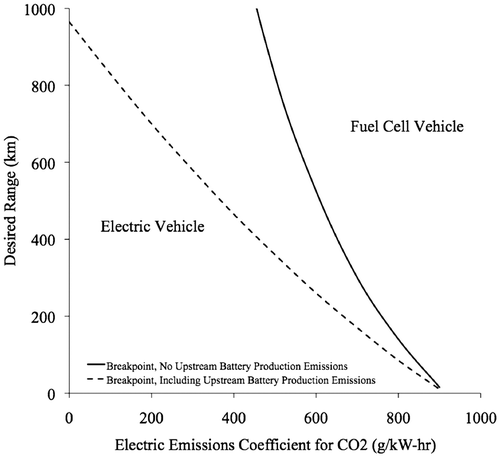 Figure 4. BEV and FCV breakpoint as a function of grid emissions and BEV range requirement.