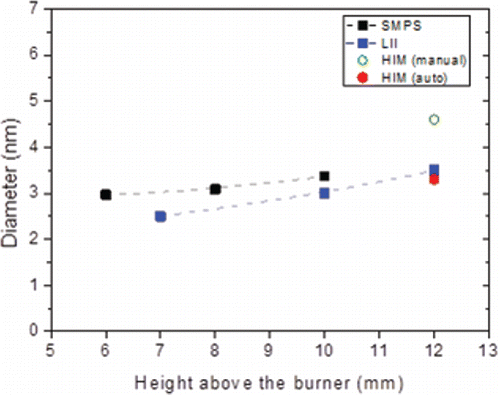 Figure 13. Variation of the geometric mean diameter of the incipient soot particles with HAB in the nucleation flame measured by the three techniques.