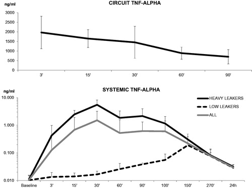 Figure 2. Circuit and systemic TNF-α levels. Mean circuit levels (top panel) tended to progressively decrease during the ILuP procedure, as the drug was delivered to the target tissue. Systemic levels (depicted in a logarithmic scale) showed a differential behaviour in “heavy” and “low” leakers: in the former, corrective interventions could counter the initial drug shunt, while in the latter, the levels were consistently low throughout the procedure.