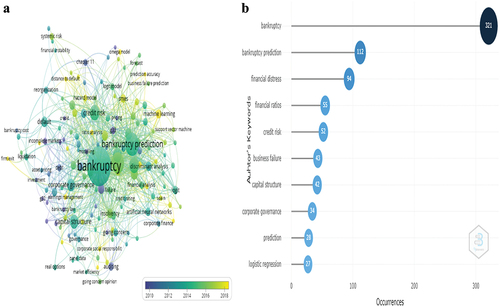 Figure 7. (a). Authors’ keywords and (b). Most important keywords.