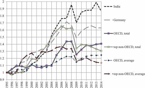 Figure 3. IBSPIS growth rate, OECD, top non-OECD countries, India and Germany, total and average, 1995 is a base year.Source: Authors’ drawing based on OECD statistics and the World Bank database.