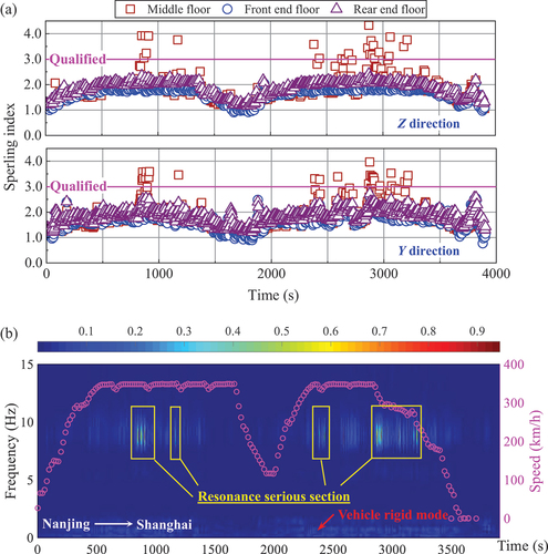 Figure 3. (a) Sperling index of front, middle and rear position of floor; (b) CWT of vertical acceleration in middle floor.