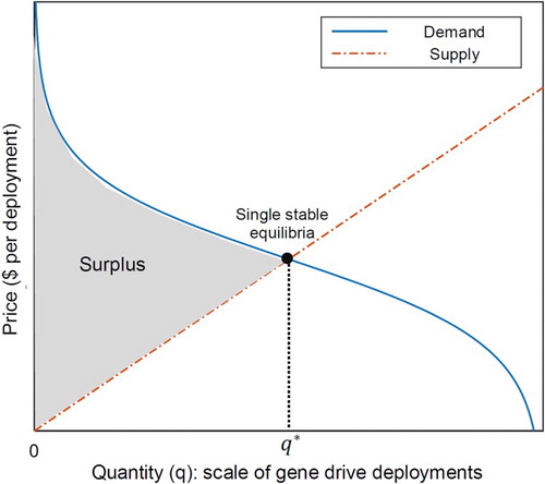 Figure 2. Equilibrium and economic surplus for a stylized gene drive market with a conventional model of deployment costs.
