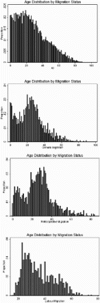 Figure 2: Age distribution by migrant status