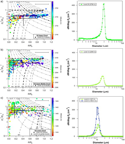 Fig. 6 1-Hz data plotted as a function of altitude (coloured markers) and corresponding average DSD for each level and individual clouds (coloured lines based on altitude) for (a) upper cloud, (b) upper-middle cloud and (c) lower cloud with 2-D box and whiskers representing 95, 75, median, 25 and 5 percentiles of all levels.