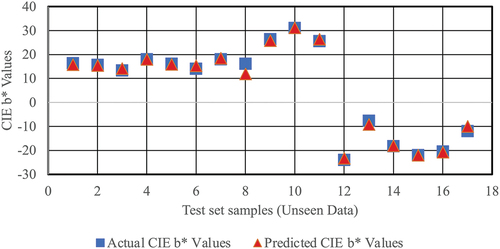 Figure 8. The predicted and actual CIE b* values in unseen data set.