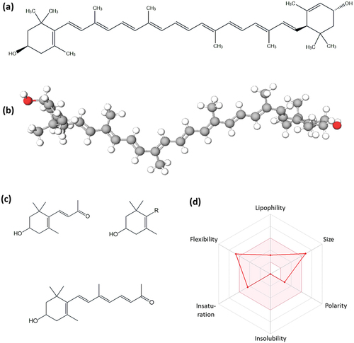 Figure 1. Molecular structure of lutein in 2D (a), and 3D conformations (b). Oxidated derivatives of lutein (c), and SwissADME-generated bioavailability radar (d) (http://www.swissadme.ch/index.php; accessed on 12 March 2023).