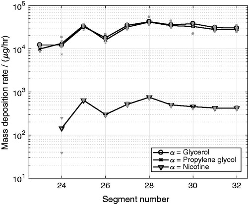 Figure 8. Mass deposition rate, Rα,im, of glycerol, propylene glycol and nicotine per output connector segments (i = 23,…,32), in which the deposited mass extracted from the attached filter holders and filters were added for the multicomponent aerosol experiments.