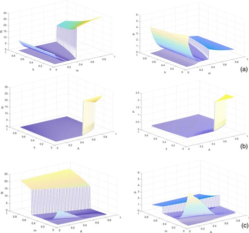 Figure 2. Surface plots of prey (first column) and predator (second column) populations in system (Equation1(1) dNdt=r0N1+kP−r1N2−α(1−mP)NPθ+ξηA+b(1−mP)N+cP,dPdt=β{α(1−mP)N+ηA}Pθ+ξηA+b(1−mP)N+cP−dP.(1) ) with respect to (a) m and k, (b) A and k, and (c) A and m. Rest of the parameters are at the same values as in Table 1.