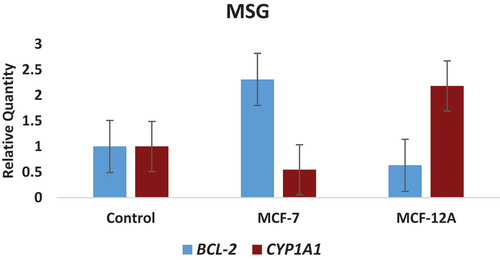 Figure 1. Concentration-related changes in the expression levels of CYP1A1 and BCL-2 genes determined in MSG-treated MCF-7 (breast cancer) and MCF-12A (normal breast epithelium) cell lines.
