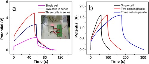 Figure 9. Galvanostatic charge-discharge (GCD) study of the ASC cells (a) in series, inset: photographs of red-LED lighting up using three series-connected cells and (b) in parallel-connection.