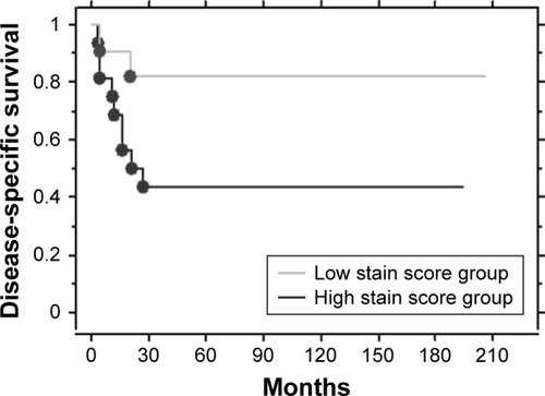 Figure 6 Kaplan–Meier analysis of overall survival in patients diagnosed with osteosarcoma.