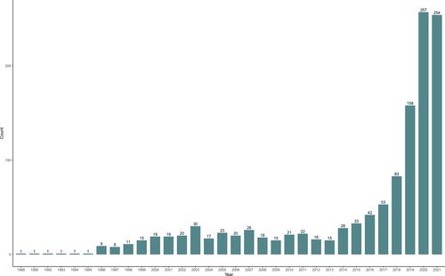 Figure 1 The number of papers published in the application of scRNA-seq in cardiovascular research in the past decades. Publications with the keyword “(scRNA-seq or single-cell transcript*)[TIAB] AND (heart or cardiac or cardio*)[TIAB]” in the NCBI PubMed database as of Aug 2021. Note the exponential growth in the number of published articles, in particular in the last 30 years.