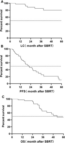 Figure 2 Prognosis of patients underwent slave SBRT. Kaplan–Meier estimates of (A) LC, (B) PFS and (C) OS for patients who underwent SBRT.