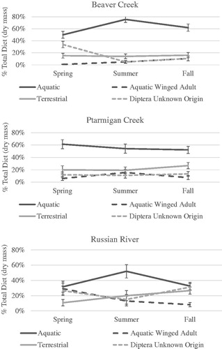 Figure 7. Seasonal proportion of juvenile salmon diet contributed by invertebrate prey categories within each of the study reaches.