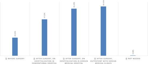 Figure 2 When Korean medical treatments are needed after spinal surgery.