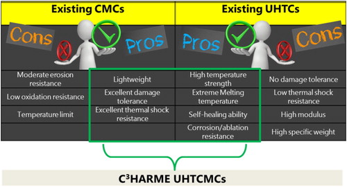 Figure 1. Sketch of UHTCMCs concept: wisely combining qualities of CMCs and UHTCs we would like to get improved erosion/ablation resistance compared to pure CMCs, improved damage tolerance and thermal shock compared to UHTCs and intermediate specific weight.