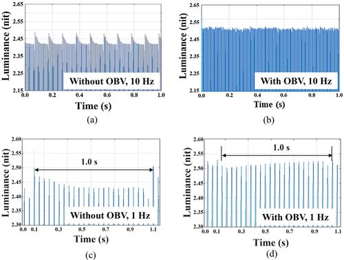 Figure 13. Measurement results of luminance fluctuation (a) without OBV at 10 Hz, (b) with OBV at 10 Hz, (c) without OBV at 1 Hz, and (d) with OBV at 1 Hz.