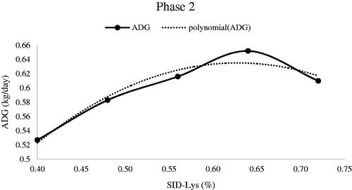 Figure 2. Standardised ileal digestible (SID) lysine (Lys) requirement of 30 to 50 kg Yacha pigs for average daily gain (ADG) with observed mean values for each treatment. The optimum SID-Lys determined by quadratic curve regression analysis was 0.628% (Y=-2.154x2+2.7062x-0.2148; R2=0.946, P = 0.007).