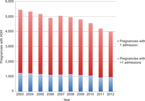 Figure 1 Pregnancies associated with AOH in Denmark 2003–2012.