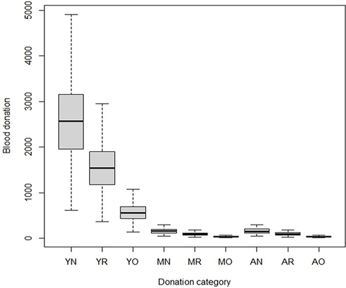 Figure 2 Box plots of blood donations by donor status from 2007 to 2018.