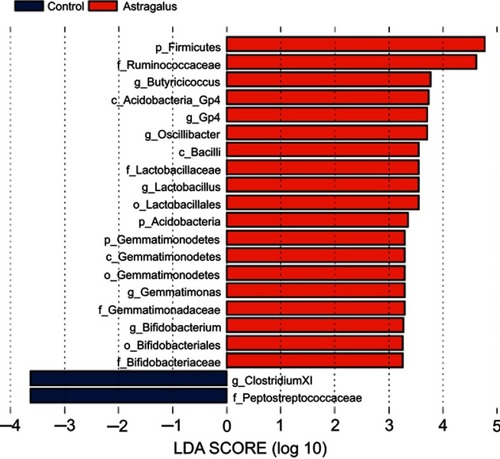 Figure 4 Linear discriminant analysis (LDA) combined with effect-size measurements at all levels of control and astragalus-administered groups.