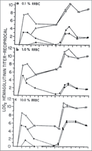 Figure 1. Comparison of total (O) and 2 MEresistant (A) anti-rat hemagglutinin levels during the primary and secondary immune response in mice injected with RRBC alone, and total (o) and 2 ME-resistant (A) anti-rat hemagglutinin levels during the primary and secondary immune response in experimental mice immunized with RRBC 2 d after an injection of 1 ml of 1.0% SRBC: a, 1 ml of 0.1% RRBC on day O and day 20; b, 1 ml of 1.0% RRBC on day O and day 20; c, 1 ml of 10.0% RRBC on day O and day 20. Each point represents the mean titer.