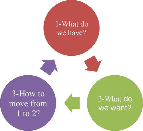 Figure 2. Overview of the proposed framework (Source: Authors).