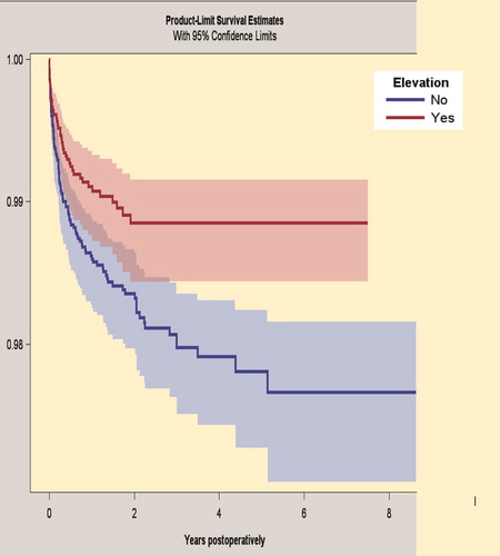 Figure 4. Kaplan–Meier survival by subgroup analysis of Continuum THA with or without elevated liner. Endpoint: revision for dislocations. 95% CI levels presented in blue and red.