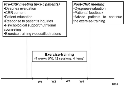 Figure 1. Cardiorespiratory rehabilitation (CRR) schedule for long COVID-19 patients