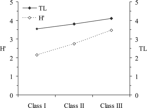 Figure 4. Raja radula. Prey diversity (histogram), (Shannon–Wiener index, H') and Trophic level (TL) for each size classes.