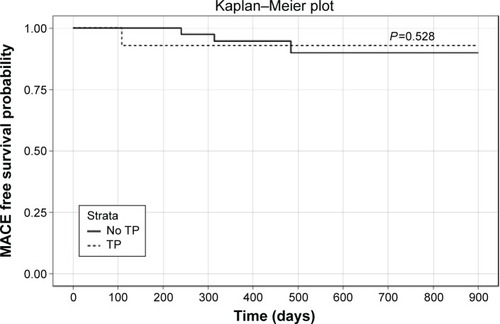 Figure 1 Kaplan–Meier analysis showing the MACE-free survival of patients with acute STEMI involving the inferior wall who received TP, compared with those who did not receive TP.