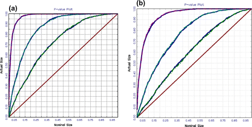 Figure 2. Power of the unit root tests of Model 1 for 500 observations with white noise: (a) Model 1 and (b) Model 2.