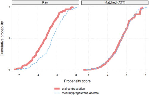 Figure 2. Cumulative density function of probability of treatment assignment. ATT: average treatment effect on the treated.