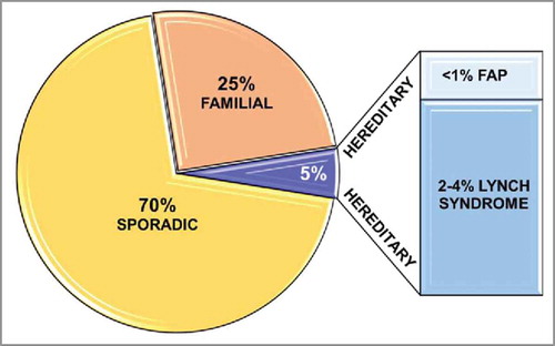 Figure 1. CRC distribution—relation to the genetic background. The graph shows percentages of sporadic, familial, and hereditary (familial adenomatous polyposis, FAP; Lynch syndrome) subtypes of CRC.