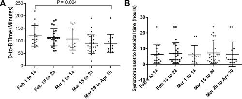 Figure 1 (A) Changes in door-to-balloon (D to B) time and (B) symptom onset to hospital time during the COVID-19 pandemic.