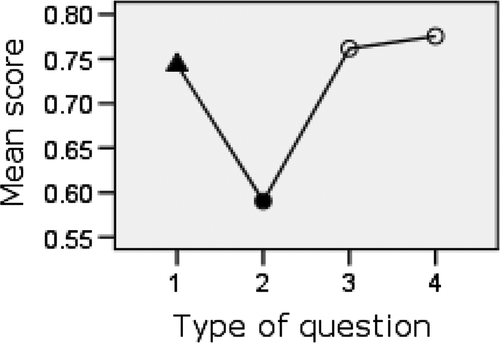 Figure 2. Mean score against type of question year 3. ▴ Differs significantly from 3 and 4 (p < 0.05); • Differs significantly from all other scores (p < 0.00). 1, Closed-book question in closed-book test; 2, open-book question in closed-book test; 3, open-book question in open-book test; and 4, closed-book question in open-book test.