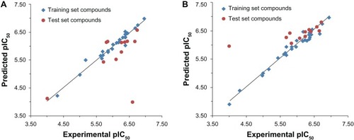 Figure 4 Plot of experimental versus predicted pIC50 values of the training and test sets of the tricyclic phthalimide HIV-1 integrase inhibitors by comparative molecular field analysis (A) and hologram quantitative structure–activity relationship (B).