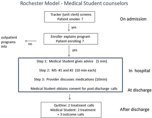 Figure 1 Rochester Model protocol. Step 1, Step 2, and Step 3 follow early in the hospitalization. Then the student obtains signed patient consent for the post-discharge calls. The enroller (JG) places the e-referral to the NYS Quitline upon discharge.